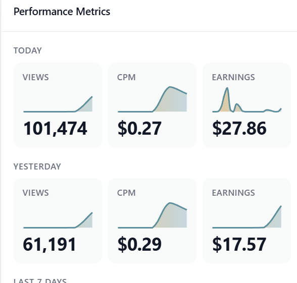 RevBid Performance Metrics - 101,474 Views, $27.86 Today